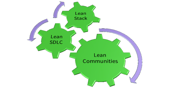 3 cogs showing SDLC, Stack and Communities