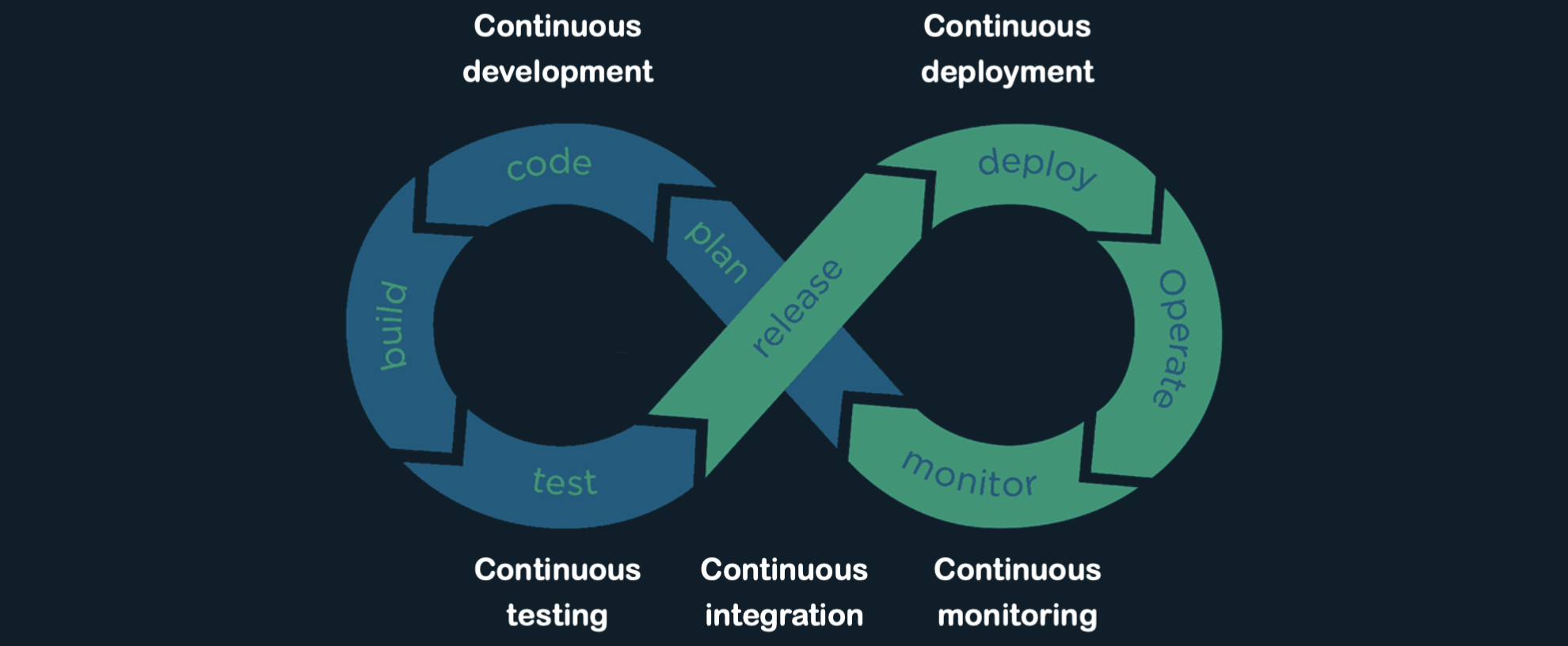 Continuous improvement as a figure of eight