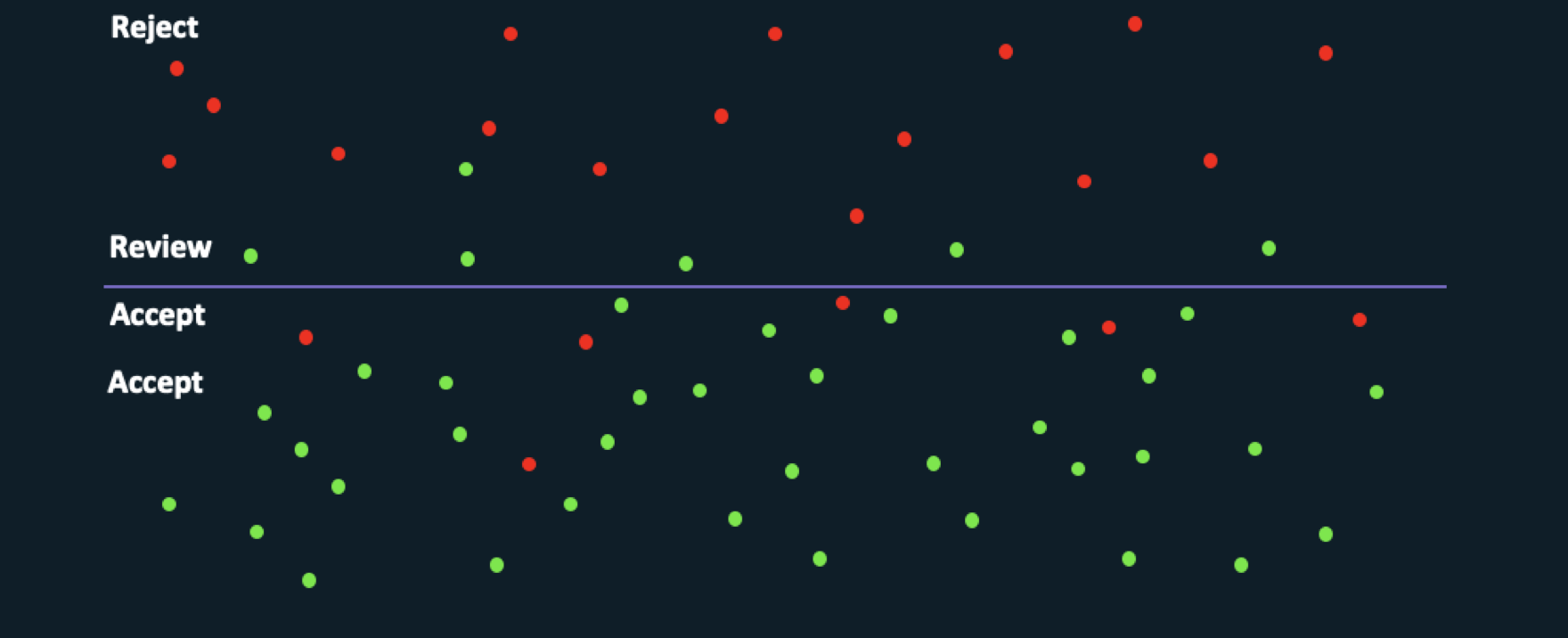 Graph with red and green dots
