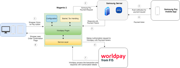Samsung Pay system architecture